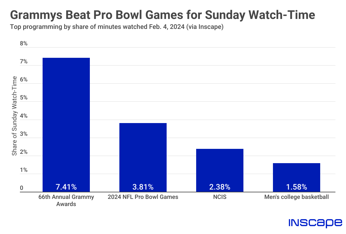 Grammys Beat Pro Bowl Games for Sunday Viewership