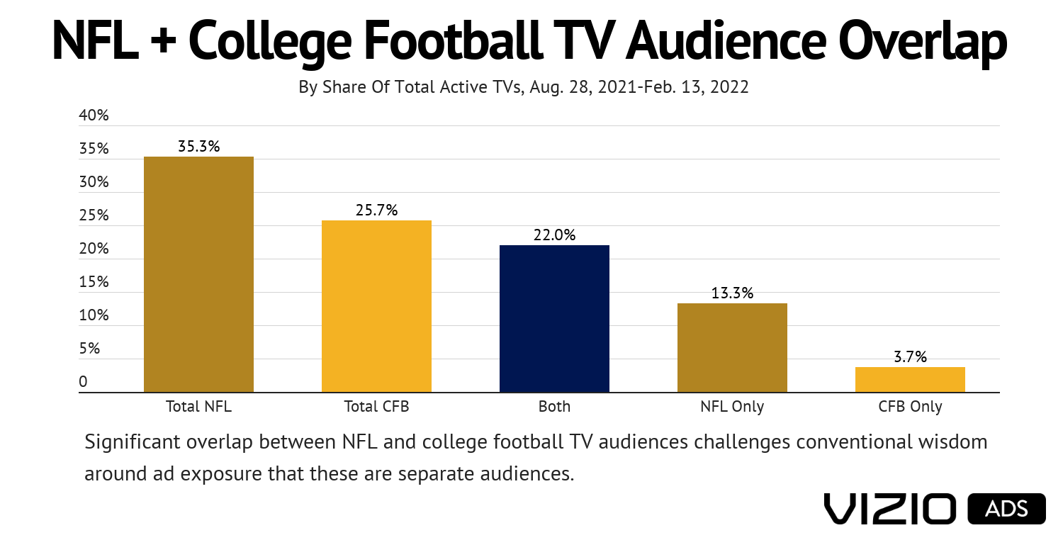 NFL, College Football Audience Overlap Minimizes Incremental Reach (Report)