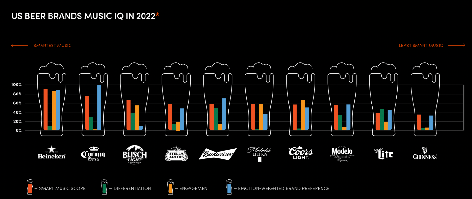 Which Beer Brands Won With Music In 2022?