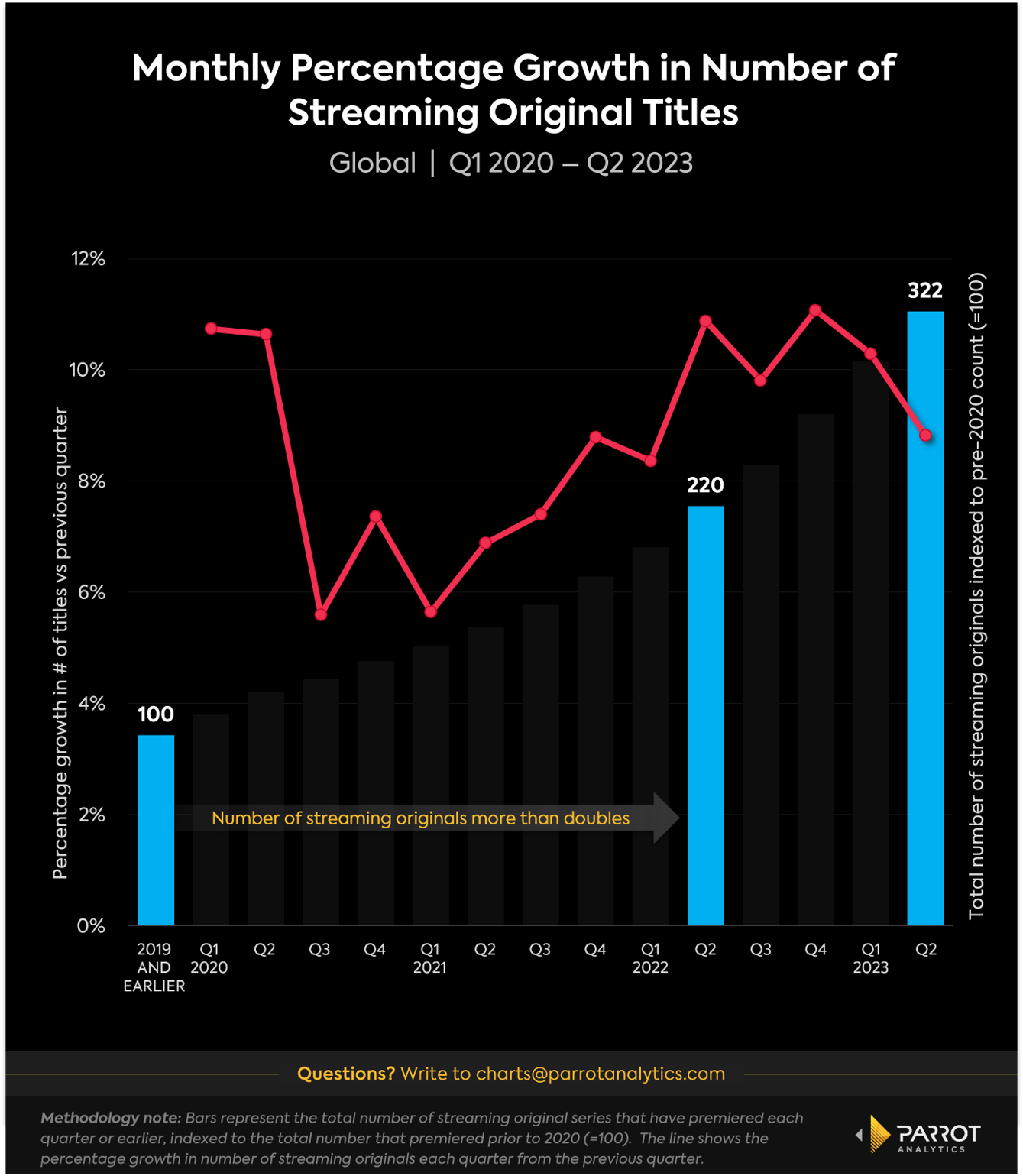 Streaming Won't Stop Growing, But It's Slowing Down