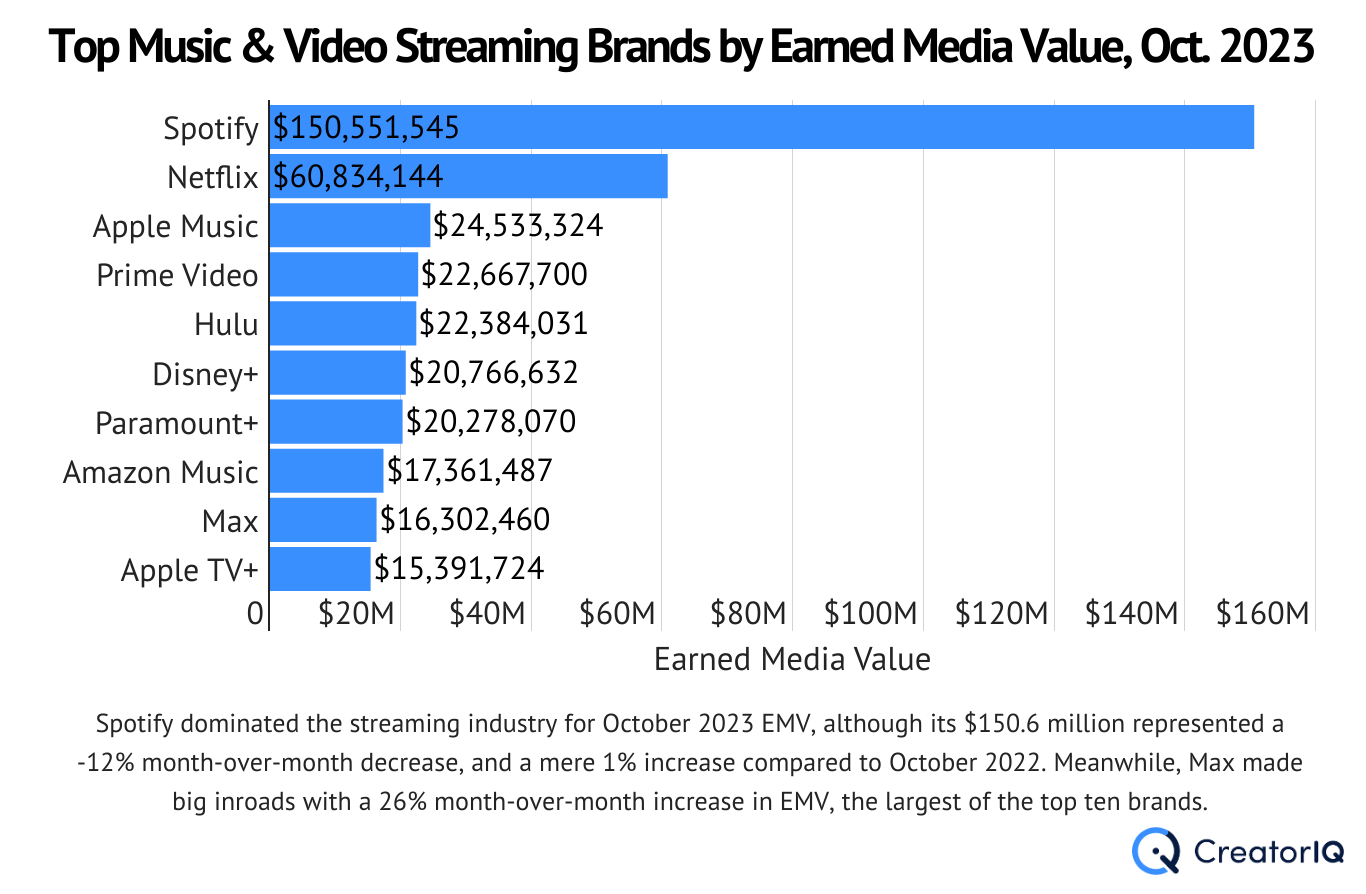 Spotify Dominates, Max Sees Growth: Earned Media Value Across Streaming Landscape