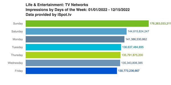 2022: TV Tune In: 13.7% of Reach for Linear TV Ads Are Network Promos
