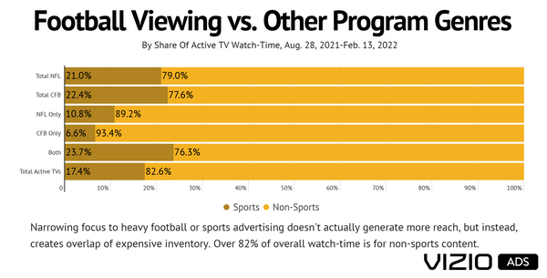 79% Of NFL Viewers' TV Watch-Time Spent Watching Non-Sports Programs (Report)