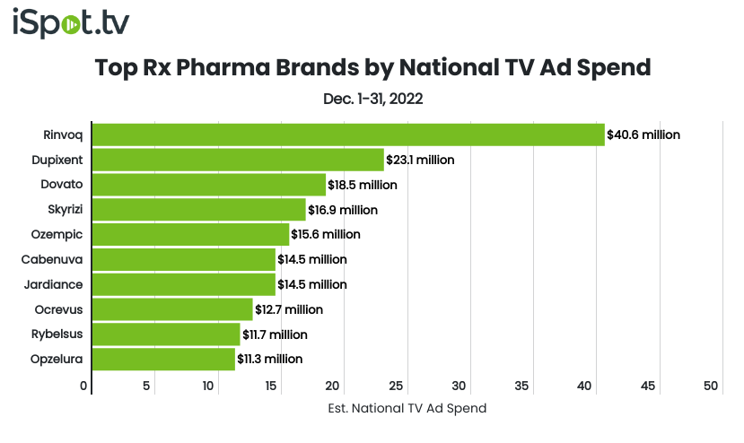 December's Top Rx Pharma Brands by TV Ad Spend