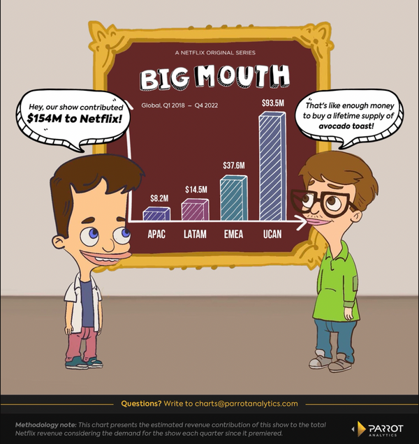 Big Mouth's Historical Revenue Contribution To Netflix