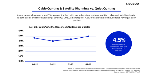 'Quiet Quitting' Trends Up With Cable/Satellite Subscribers