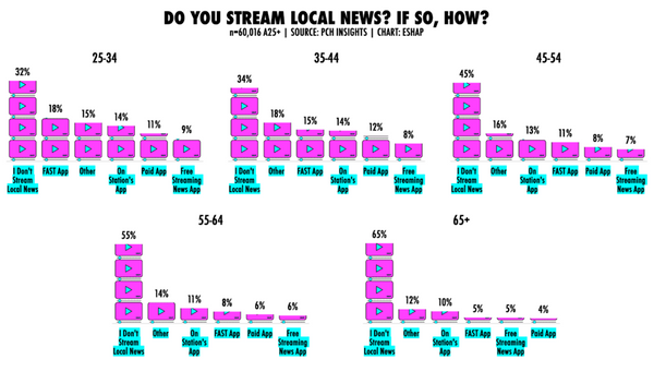 Are Whippersnappers Streaming Local News?